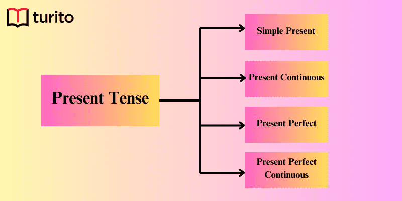 Present Tense