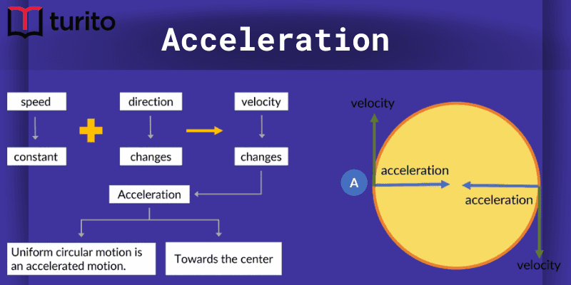 acceleration