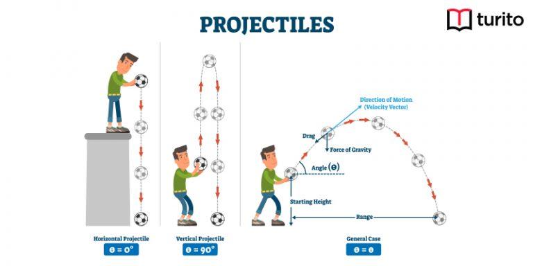 Projectile motion