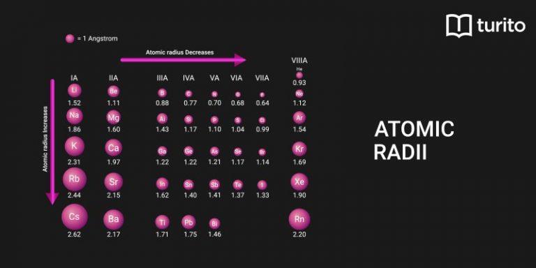 Atomic Radii